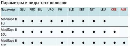 Параметры и виды тест-полосок